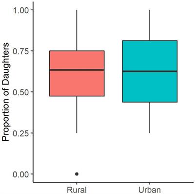 Sex ratios and the city: Secondary offspring sex ratios, parental corticosterone, and parental body condition in an urban-adapted bird